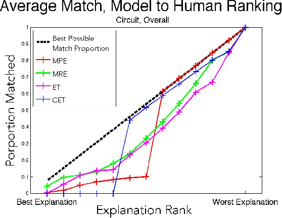 Figure 3 for Evaluating computational models of explanation using human judgments