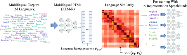 Figure 1 for Discovering Representation Sprachbund For Multilingual Pre-Training