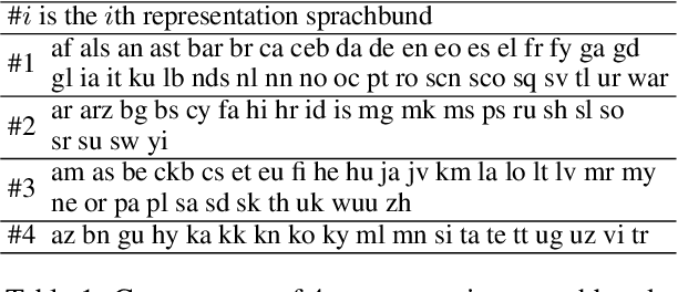 Figure 2 for Discovering Representation Sprachbund For Multilingual Pre-Training