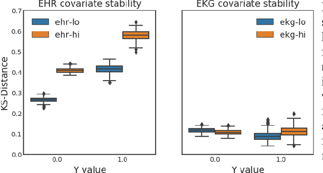 Figure 2 for Measuring the Stability of EHR- and EKG-based Predictive Models