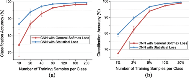 Figure 4 for Statistical Loss and Analysis for Deep Learning in Hyperspectral Image Classification