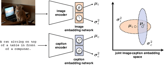 Figure 1 for Uncertainty-based Cross-Modal Retrieval with Probabilistic Representations
