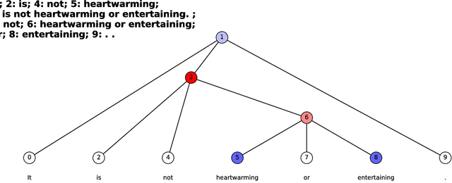 Figure 1 for LS-Tree: Model Interpretation When the Data Are Linguistic