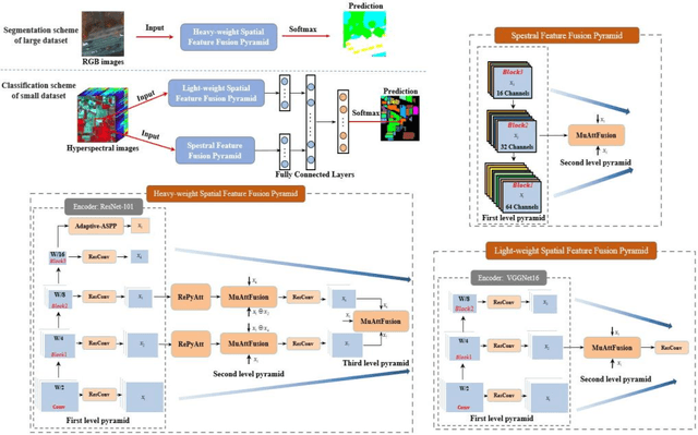 Figure 2 for Spatial--spectral FFPNet: Attention-Based Pyramid Network for Segmentation and Classification of Remote Sensing Images