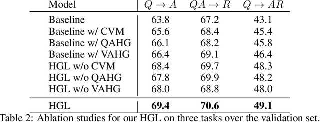 Figure 4 for Heterogeneous Graph Learning for Visual Commonsense Reasoning