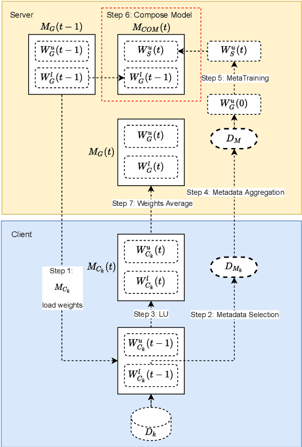 Figure 2 for Data Selection for Efficient Model Update in Federated Learning
