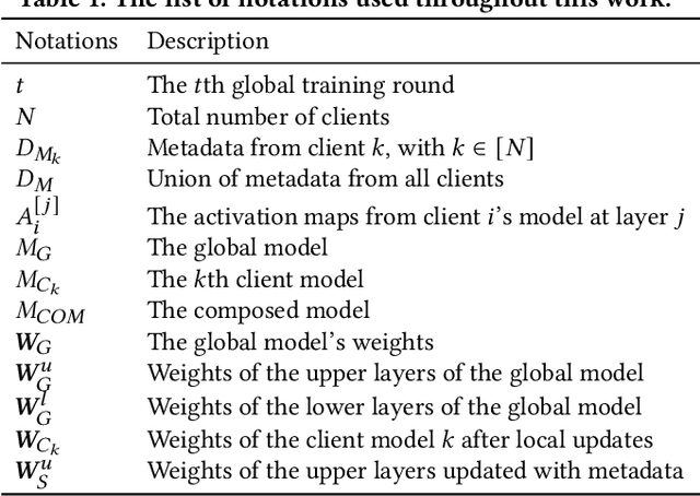 Figure 1 for Data Selection for Efficient Model Update in Federated Learning
