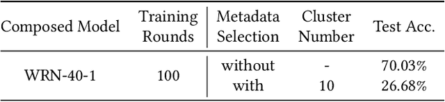 Figure 3 for Data Selection for Efficient Model Update in Federated Learning