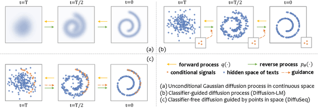 Figure 1 for DiffuSeq: Sequence to Sequence Text Generation with Diffusion Models