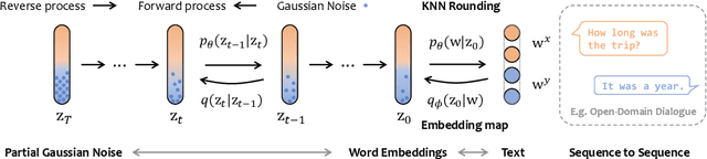 Figure 3 for DiffuSeq: Sequence to Sequence Text Generation with Diffusion Models