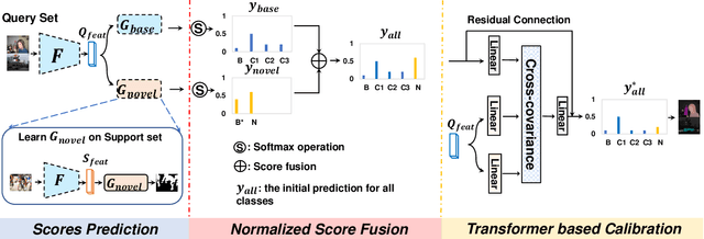 Figure 2 for Prediction Calibration for Generalized Few-shot Semantic Segmentation