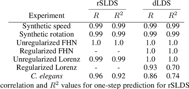 Figure 4 for Decomposed Linear Dynamical Systems (dLDS) for learning the latent components of neural dynamics