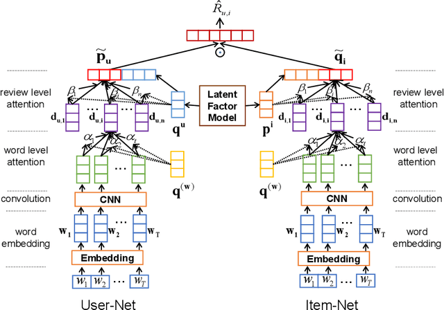Figure 1 for Neural Review Rating Prediction with Hierarchical Attentions and Latent Factors