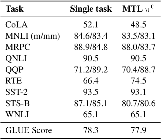 Figure 4 for Task Selection Policies for Multitask Learning