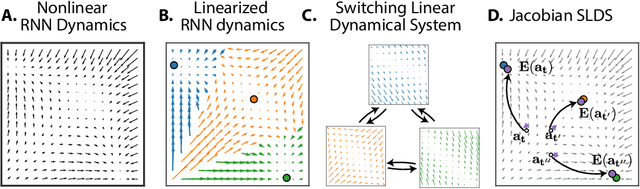 Figure 1 for Reverse engineering recurrent neural networks with Jacobian switching linear dynamical systems
