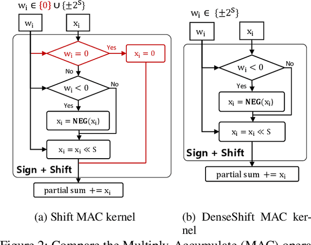Figure 3 for DenseShift: Towards Accurate and Transferable Low-Bit Shift Network