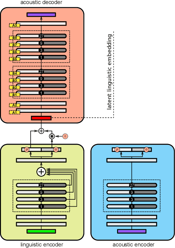 Figure 1 for A Unified Speaker Adaptation Method for Speech Synthesis using Transcribed and Untranscribed Speech with Backpropagation