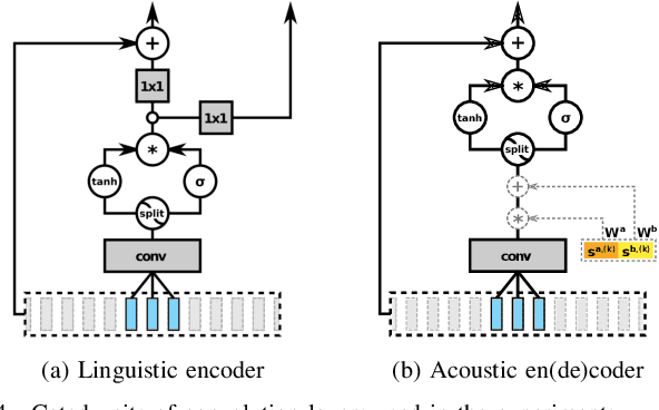 Figure 4 for A Unified Speaker Adaptation Method for Speech Synthesis using Transcribed and Untranscribed Speech with Backpropagation