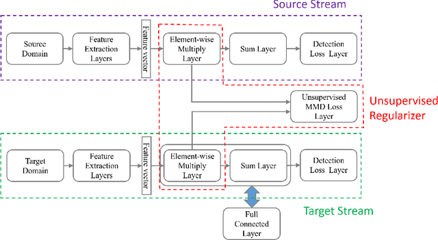 Figure 1 for Unsupervised Deep Domain Adaptation for Pedestrian Detection