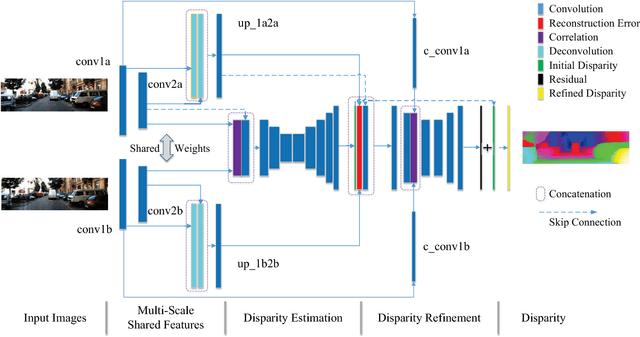 Figure 1 for Learning for Disparity Estimation through Feature Constancy