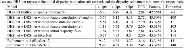 Figure 4 for Learning for Disparity Estimation through Feature Constancy