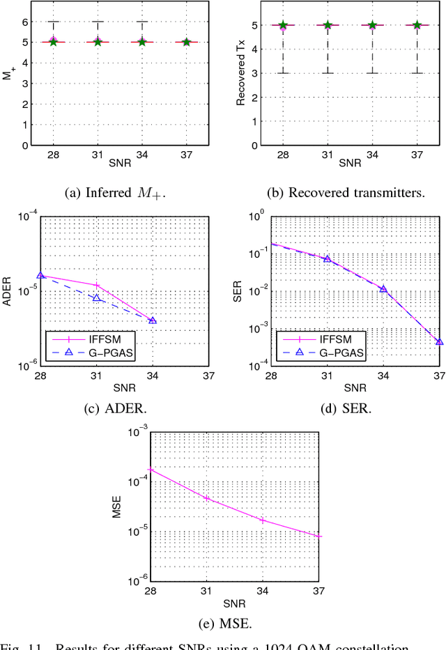 Figure 3 for Infinite Factorial Finite State Machine for Blind Multiuser Channel Estimation