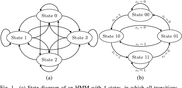 Figure 1 for Infinite Factorial Finite State Machine for Blind Multiuser Channel Estimation