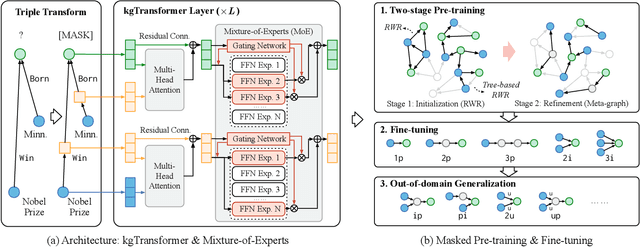 Figure 3 for Mask and Reason: Pre-Training Knowledge Graph Transformers for Complex Logical Queries