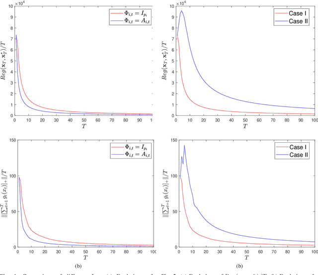 Figure 1 for Distributed Online Convex Optimization with Time-Varying Coupled Inequality Constraints