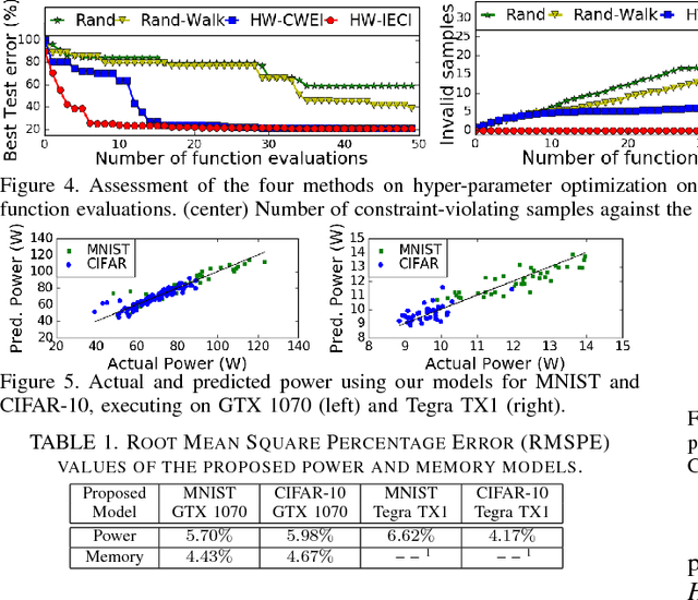 Figure 2 for HyperPower: Power- and Memory-Constrained Hyper-Parameter Optimization for Neural Networks