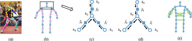 Figure 3 for CRF-CNN: Modeling Structured Information in Human Pose Estimation