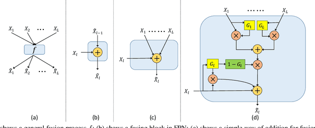 Figure 3 for GFF: Gated Fully Fusion for Semantic Segmentation