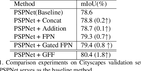 Figure 2 for GFF: Gated Fully Fusion for Semantic Segmentation