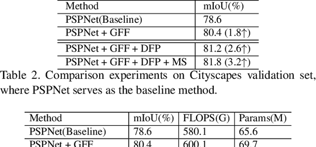 Figure 4 for GFF: Gated Fully Fusion for Semantic Segmentation