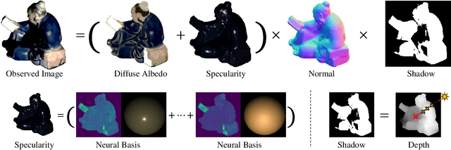 Figure 1 for Neural Reflectance for Shape Recovery with Shadow Handling
