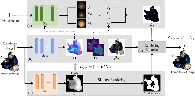 Figure 3 for Neural Reflectance for Shape Recovery with Shadow Handling