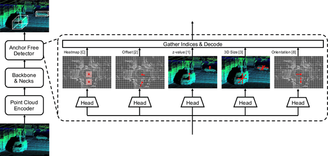 Figure 2 for AFDet: Anchor Free One Stage 3D Object Detection