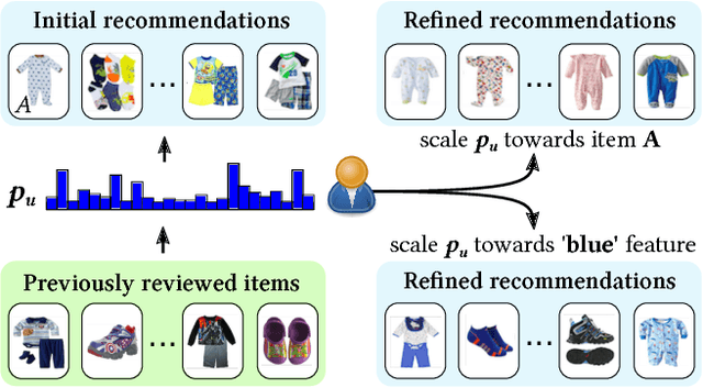 Figure 2 for Visually-Aware Personalized Recommendation using Interpretable Image Representations