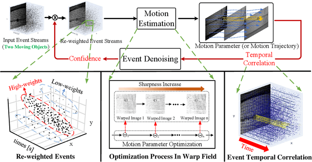 Figure 2 for ProgressiveMotionSeg: Mutually Reinforced Framework for Event-Based Motion Segmentation