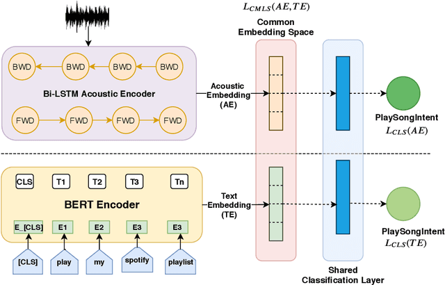 Figure 1 for Tie Your Embeddings Down: Cross-Modal Latent Spaces for End-to-end Spoken Language Understanding