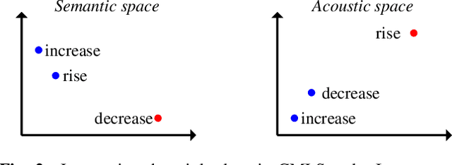 Figure 3 for Tie Your Embeddings Down: Cross-Modal Latent Spaces for End-to-end Spoken Language Understanding
