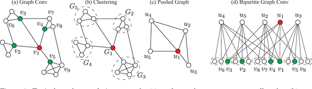 Figure 1 for Hierarchical Bipartite Graph Convolution Networks