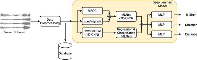Figure 2 for Emergency Vehicles Audio Detection and Localization in Autonomous Driving