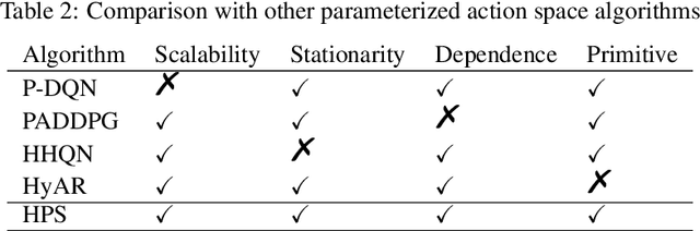 Figure 3 for Meta-Learning Transferable Parameterized Skills
