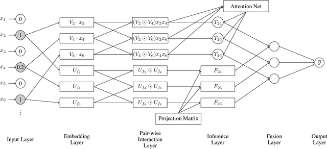 Figure 1 for Interaction-aware Factorization Machines for Recommender Systems