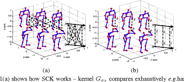 Figure 1 for Tensor Representations via Kernel Linearization for Action Recognition from 3D Skeletons (Extended Version)