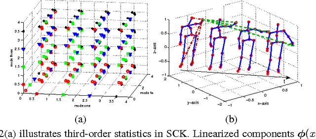 Figure 3 for Tensor Representations via Kernel Linearization for Action Recognition from 3D Skeletons (Extended Version)
