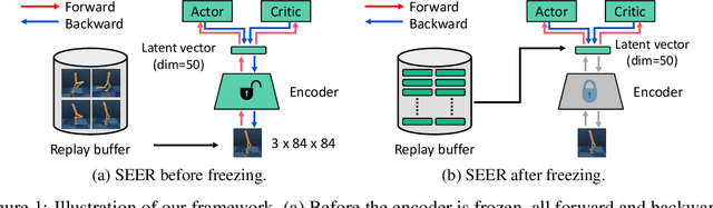 Figure 1 for Improving Computational Efficiency in Visual Reinforcement Learning via Stored Embeddings