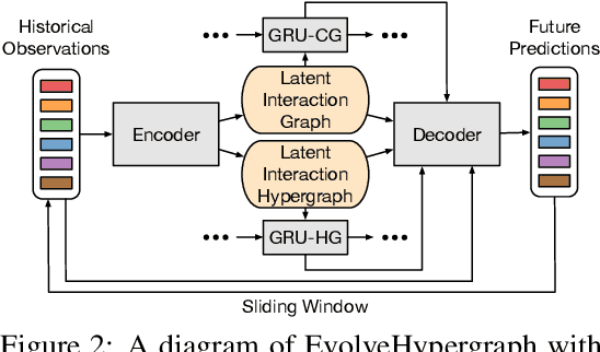 Figure 3 for EvolveHypergraph: Group-Aware Dynamic Relational Reasoning for Trajectory Prediction