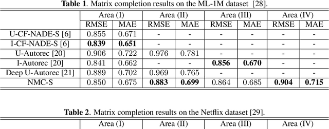 Figure 2 for Extendable Neural Matrix Completion